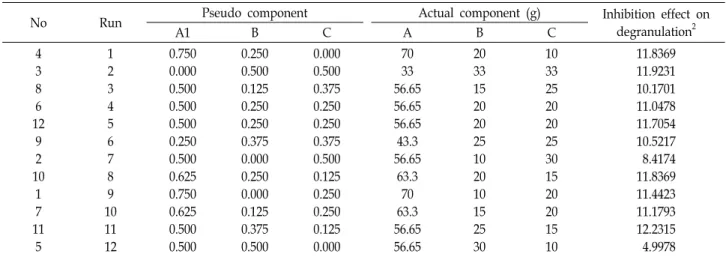 Table  2.  Inhibition  effect  of  the  mixtures  on  degranulation