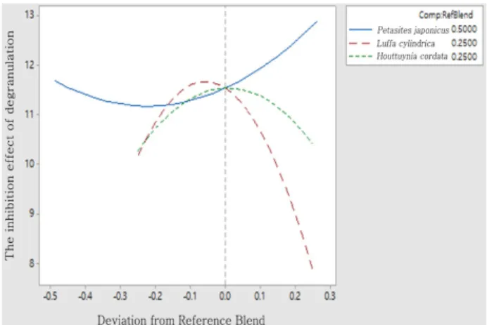 Fig.  2.  Response  surface  on  the  inhibition  effect  on  degra- degra-nulation.