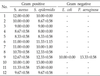 Fig.  6.  Anti-microbial  activity  of  extract  No.9  (S.  aureus,  S. 