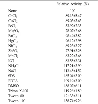 Fig.  5.  Effects  of  various  organic  solvents  (25%,  v/v)  on  the  lipase  stability