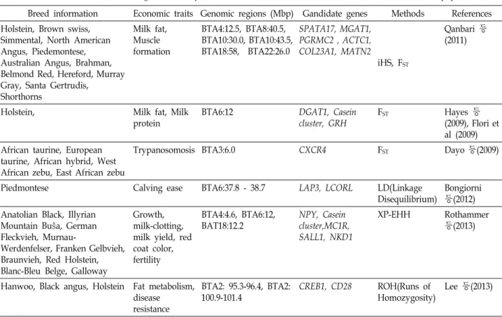 Table  1.  Recent  studies  for  selection  signatures  analyses  that  were  associated  with  economic  traits  based  on  bovine  population  data Breed  information Economic  traits Genomic  regions  (Mbp) Gandidate  genes Methods References Holstein, 
