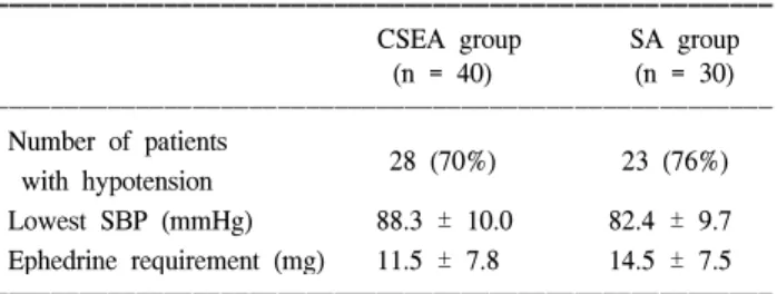 Table  3.  Comparison  of  Hemodynamic  Stability