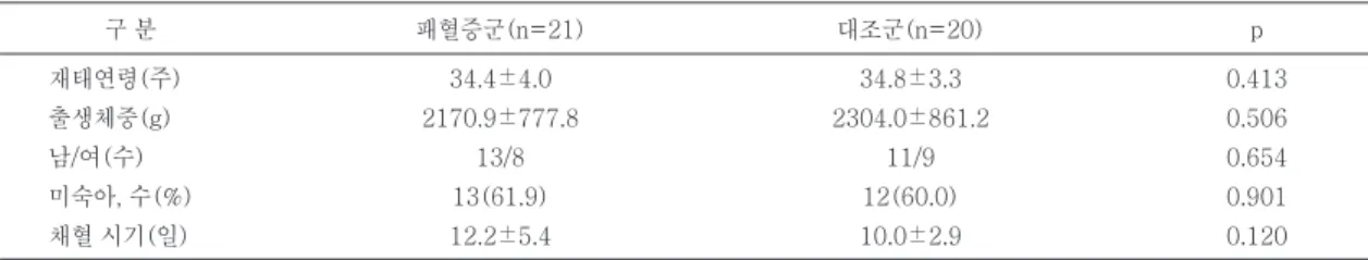 표 1. 대상군의 일반적인 특성 평균±표준편차 패혈증군(n=21) 34.4±4.0 2170.9±777.8 13/8 13(61.9) 12.2±5.4 대조군(n=20)34.8±3.3 2304.0±861.211/912(60.0)10.0±2.9 p 0.4130.5060.6540.9010.120구 분재태연령(주)출생체중(g)남/여(수)미숙아, 수(%)채혈 시기(일)