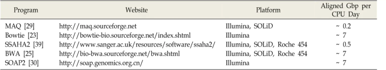 Table  2.  A  selection  of  short  reads  alignment  tools