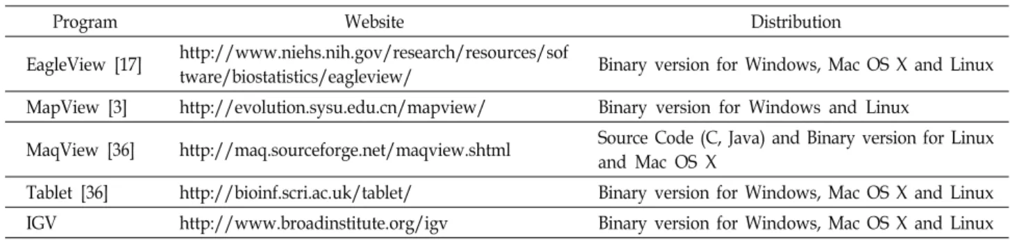 Table  3.  A  list  of  tools  for  the  visualization  of  alignments  or  assemblies  of  short  read  data  [32]