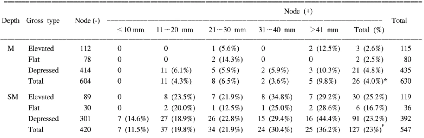 Table  4.  Relationship  between  tumor  size  and  lymph  noded  metastasis  according  to  the  histopathological  classification  of  the  mucosal  cancer  and  submucosal  cancer