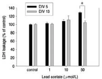 Fig. 4. Effects of various concentration of lead acetate on leak- leak-age of LDH from cultured hippocampal cells at DIV 5 and 13