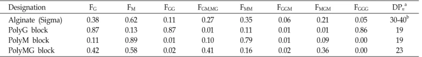 Fig.  1.  Analysis  of  alginate  gene  operon  of  alginate  degrading  marine  bacterium,  Sphingomonas  sp