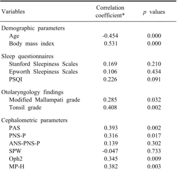 Table 4. Correlation analysis of the apnea-hypopnea index