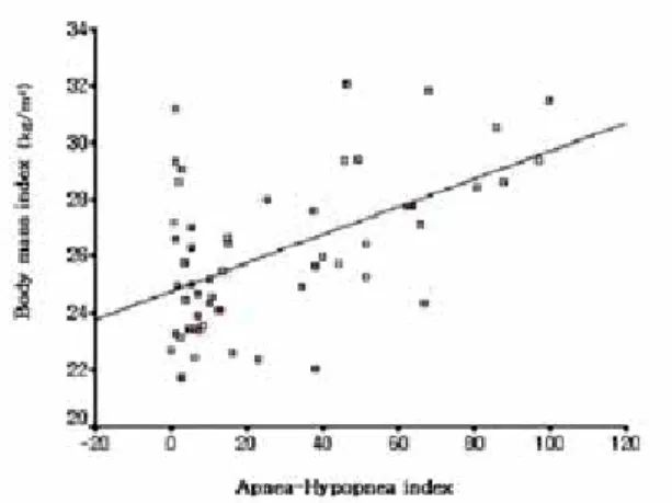 Figure 2. Correlation coefficient between  body mass index and apnea-hypopnea index in the Pearson correlation test (n=57).