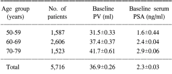 Table  1.  Baseline  prostate  volume  and  prostate-specific  antigen  within  each  age  group