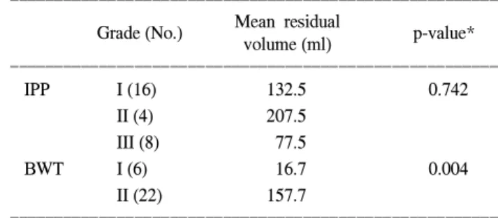 Table  1.  Comparison  of  prostate  volume  according  to  intravesical  protrusion  of  the  prostate (IPP)  and  bladder  wall  thickness (BWT)  grades