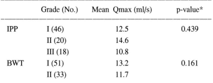 Table  6.  Comparison  of  obstructive  or  irritative  symptom  according  to  intravesical  protrusion  of  the  prostate (IPP)  and  bladder  wall  thickness (BWT)  grades