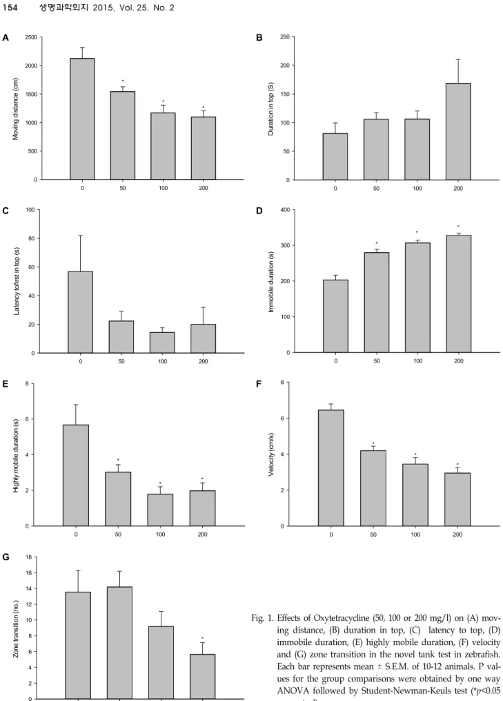 Fig.  1.  Effects  of  Oxytetracycline  (50,  100  or  200  mg/l)  on  (A)  mov- mov-ing  distance,  (B)  duration  in  top,  (C)    latency  to  top,  (D)  immobile  duration,  (E)  highly  mobile  duration,  (F)  velocity  and  (G)  zone  transition  in 
