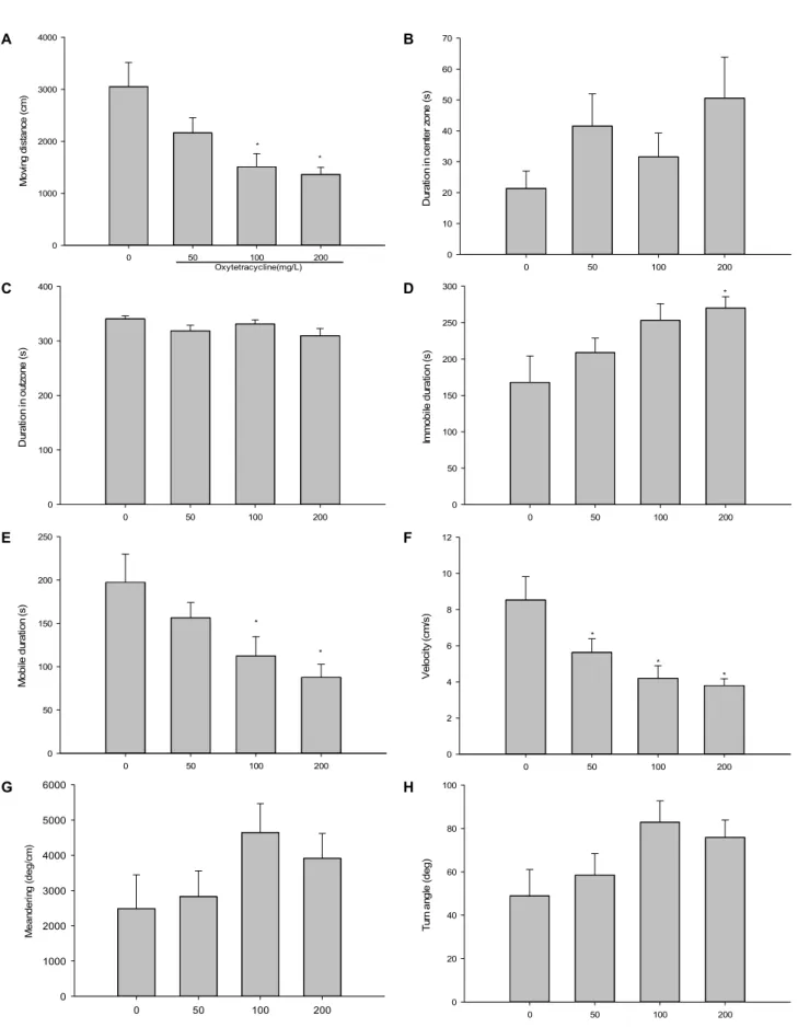 Fig.  2.  Effects  of  Oxytetracycline  (50,  100  or  200  mg/l)  on  (A)  moving  distance,    (B)  duration  in  center  zone,  (C)  duration  in  out  zone,  (D)  immobile  duration,  (E)  mobile  duration,  (F)  velocity,  (G)  turn  angle  on  the  o