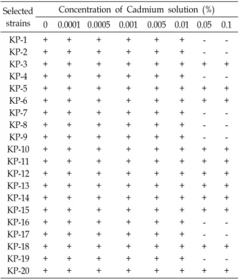 Table  2.  Growth  test  of  lactic  acid  bacteria  in  MRS  agar  media  containing  cadmium