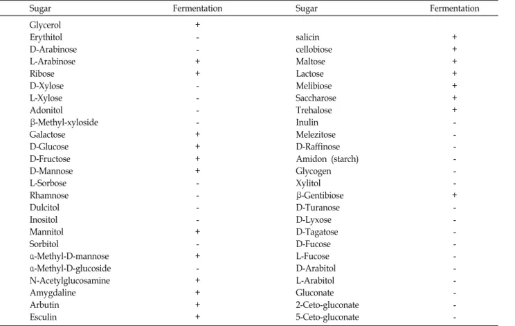 Table  5.  Fermentation  tests  for  utilizing  sugar  by  Lactobacillus  sp.  KP-3