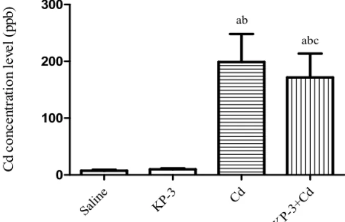 Fig.  5.  Concentration  of  cadmium  in  blood  of  rats.  1)  Letter  "a" 