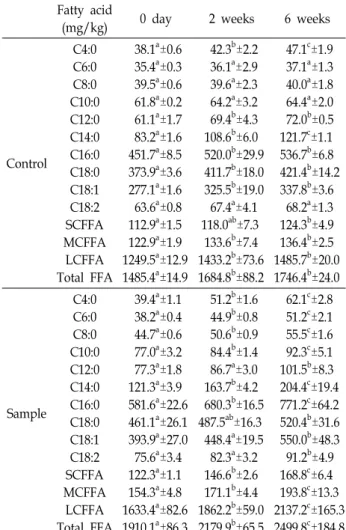 Table  1.  Compositional  concentrations  of  Gouda  cheese  made  with  3  days-refrigerated  raw  milk  after  inoculation