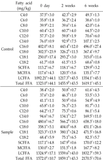 Table  4.  Concentrations  of  free  fatty  acid  in  Gouda  cheese  made  with  6  days-refrigerated  raw  milk  after  inoculation