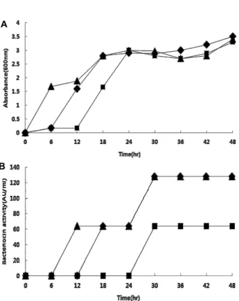 Fig.  3.  Cell  growth  and  bacteriocin  activity  grown  at  different  temperature
