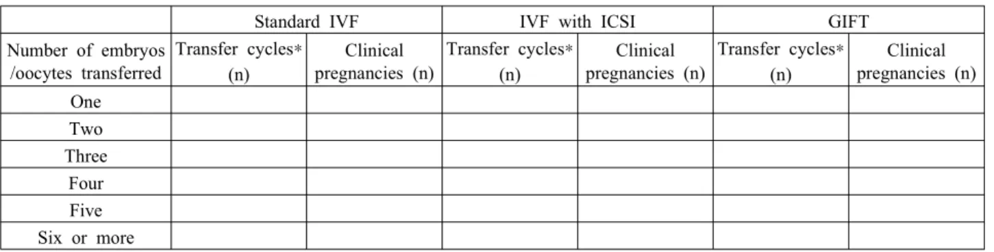 Table 4-3. Number of oocyte “retrieval cycles” and clinical pregnancies by number of embryos or oocytes transferred