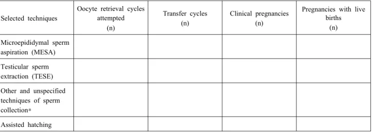 Table 5-2. Oocyte retrieval cycles, transfer cycles and pregnancies using special techniques of sperm collection and/or assisted hatching
