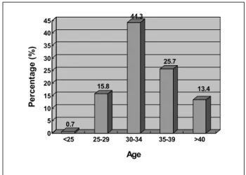 Fig. 3. Percentage of ART users by ages: IVF &amp; ICSI.