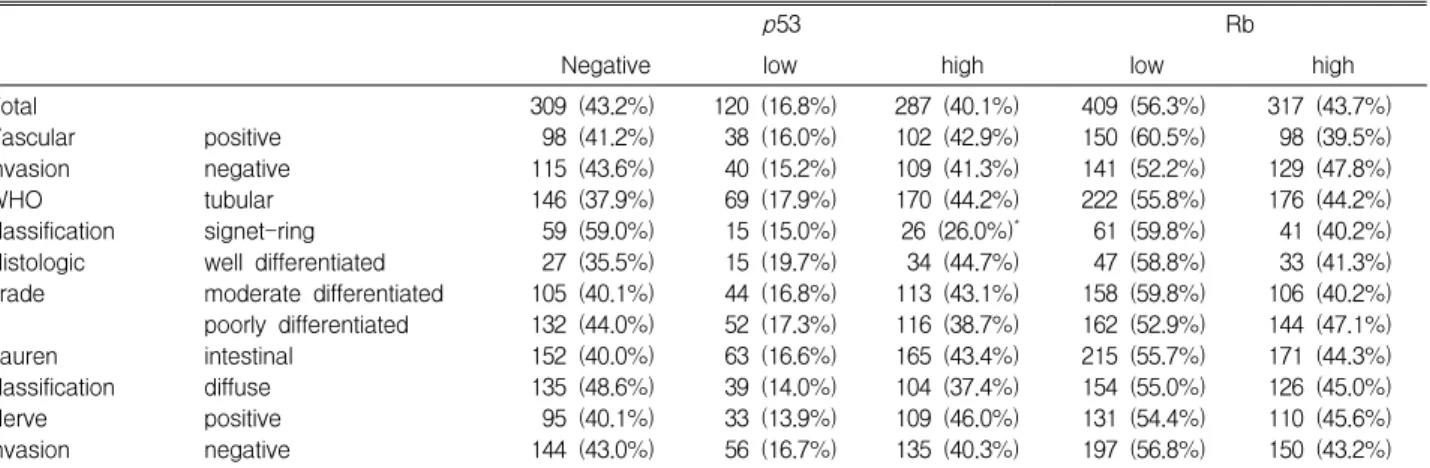 Table  2.  Immunohistochemical  expression  rates  according  to  histologic  characteristics  of  curatively  resected  gastric  cancer  patients