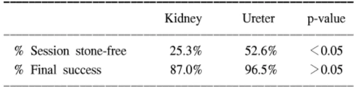 Table  3.  Stone-free  and  success  rates  by  size
