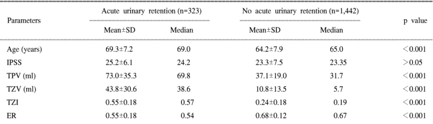 Table  1.  Values  of  parameters  in  all  patients  stratified  by  the  presence  or  absence  of  acute  urinary  retention