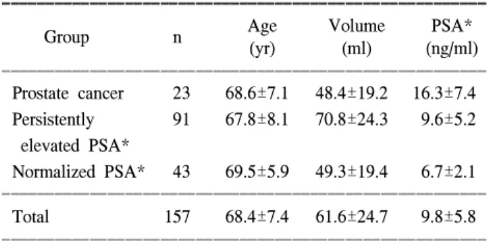 Table  1.  Characteristics  of  each  group