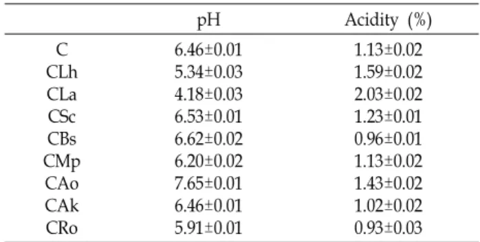 Table  1.  pH  and  acidity  of  Cordyceps  militaris  powder  (C)  and  fermented  C  with  several  microscopic  organisms
