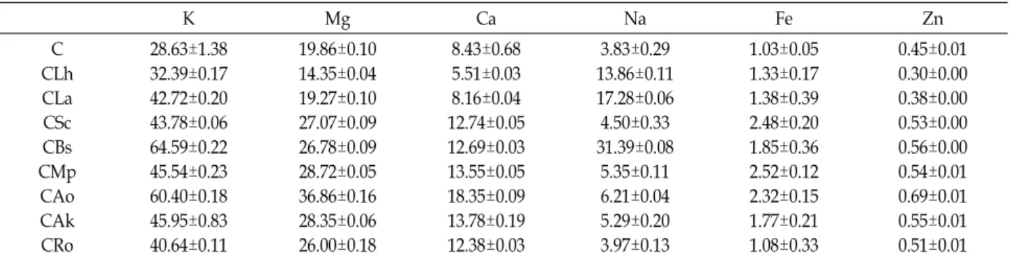 Table  3.  Mineral  concentration  (ppm)  of  Cordyceps  militaris  powder  (C)  and  fermented  C  with  several  microscopic  organisms  (ppm) K Mg Ca Na Fe Zn C CLh CLa CSc CBs CMp CAo CAk CRo 28.63±1.3832.39±0.1742.72±0.2043.78±0.0664.59±0.2245.54±0.23