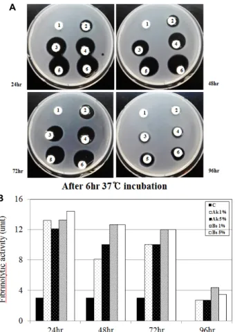 Fig.  6.  Fibrinolytic  activities  of  fermented  Cordyceps  militaris  pow- pow-der  (C)  according  to  fermentation  temperature  for  24  hr  (A,  B)