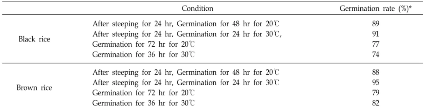 Table  3.  Germination  rate  according  to  germinating  condition  for  two  grains