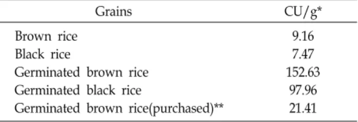 Table  4.  α-Amylase  activity  for  raw  grains  and  germinated  grains                           Grains CU/g*