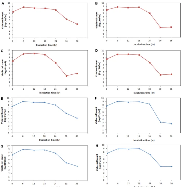 Fig.  1.  The  effect  of  tomato  and  rice  bran  for  growth  for  lactic  acid  bacteria