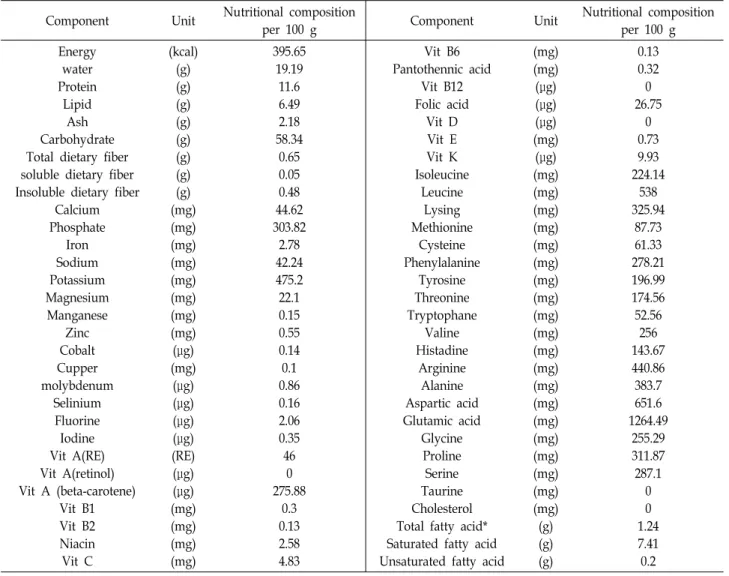 Table  5.  Nutritional  composition  of  Sunsik  powder