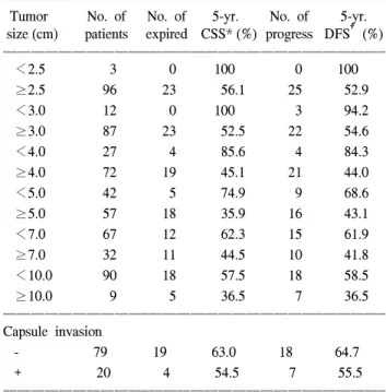 Fig.  1.  Cancer  specific  log-rank  values  and  p-values  at  the  new  cutoff  points.