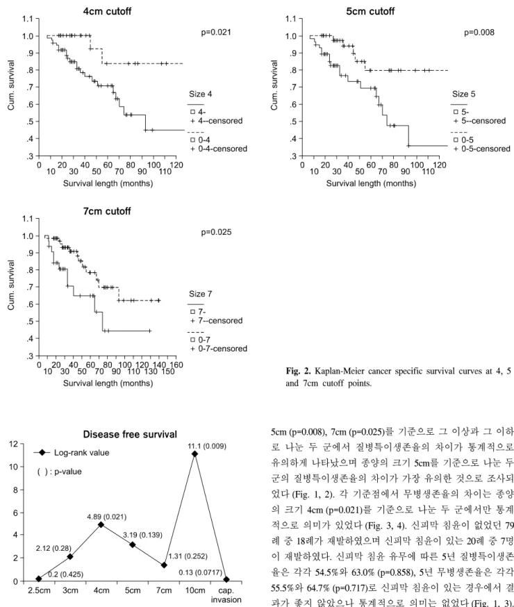 Fig.  2.  Kaplan-Meier  cancer  specific  survival  curves  at  4,  5  and  7cm  cutoff  points.