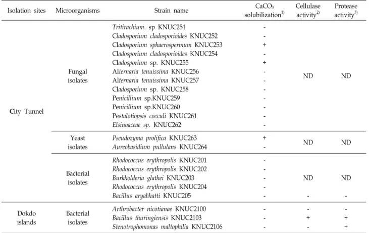 Table  1.  CaCO 3   solubilization  and  Biodegradative  plate  assays  of  microorganisms  or  multifunctional  CFB