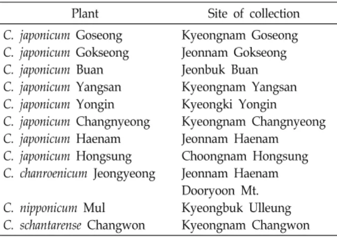 Table  1.  Locations  of  plant  collection