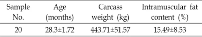 Table  1.  Summary  statistics  of  tissue  sample  for  gene  expression  analysis  (Mean ± SD) Sample No