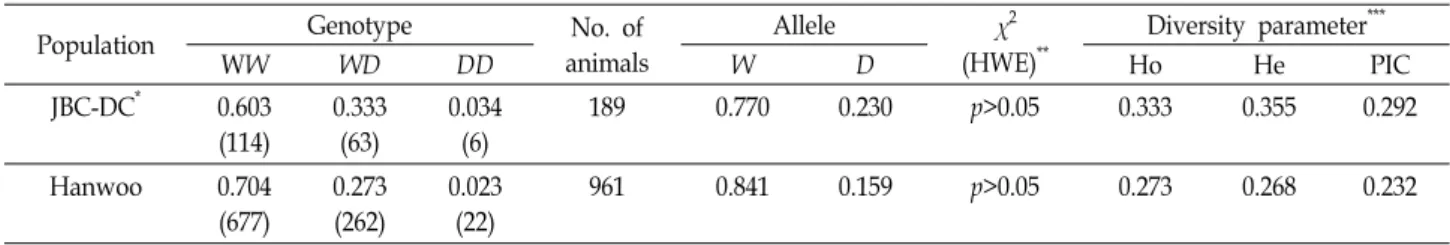 Table  1.  Genotype  frequency  and  genetic  diversity  parameters  at  ADD1  gene  in  the  Hanwoo  and  JBC-DC  populations