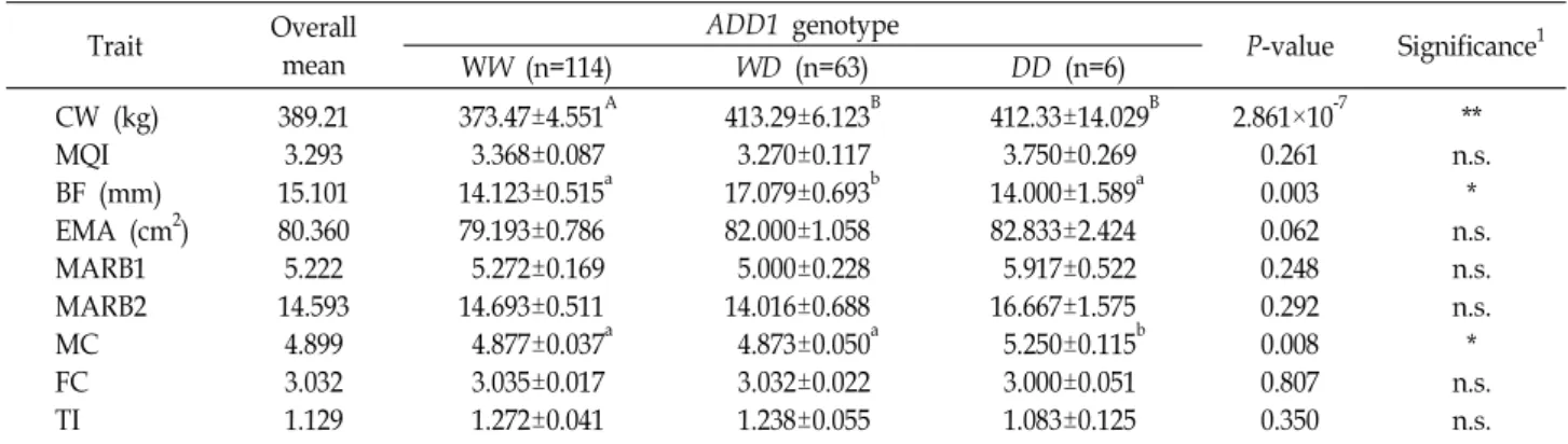 Table  3.  Association  between  different  genotypes  of  ADD1  gene  and  carcass  traits  in  JBC-DC  population