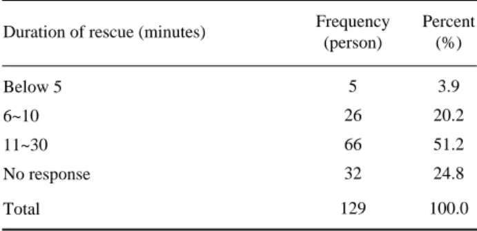 TABLE 6. The distribution of 129 survivors by the duration of rescue.
