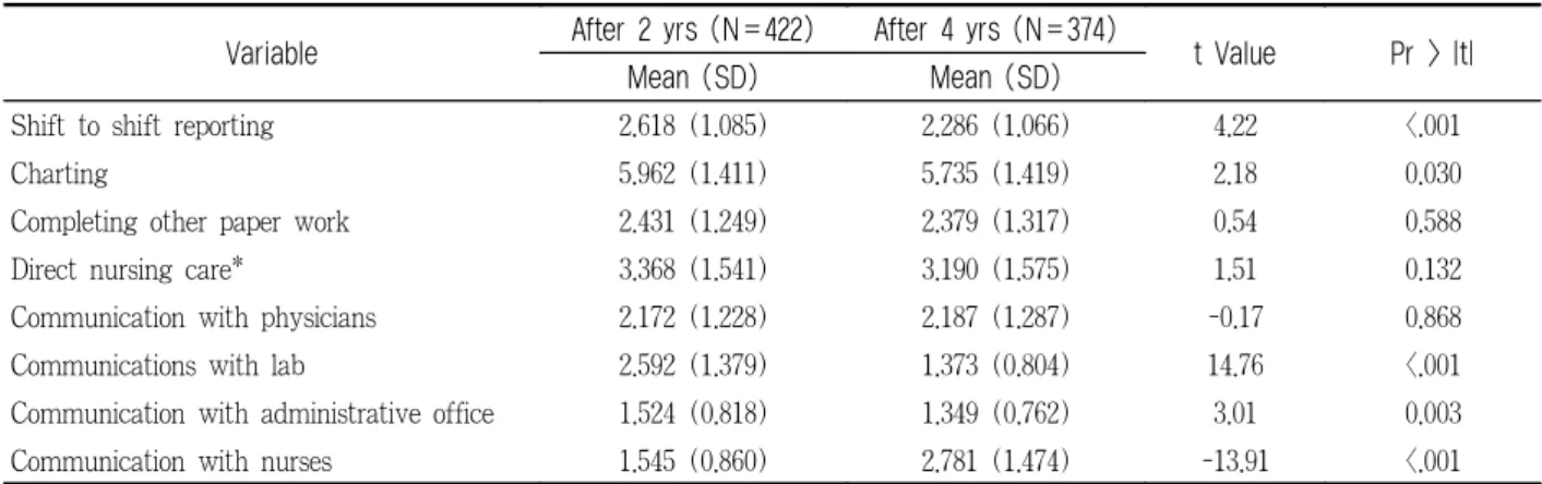 Table 3. Comparison of job performance time 