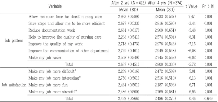 Table 4. Comparison of job pattern and satisfaction 