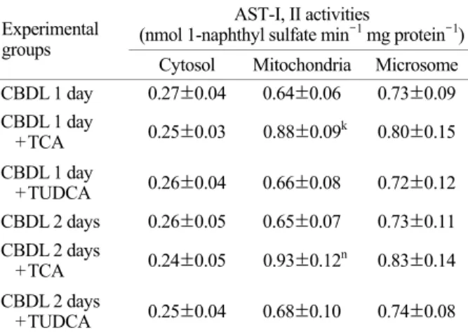 Table 5. Rat hepatic mitochondrial aryl sulfotransferase I, II (AST-I, II) kinetic parameters from 2 days after common bile  duct ligation (CBDL 2 days) determined with adenosine 3' -phosphate 5'-phosphosulfate as substrate 